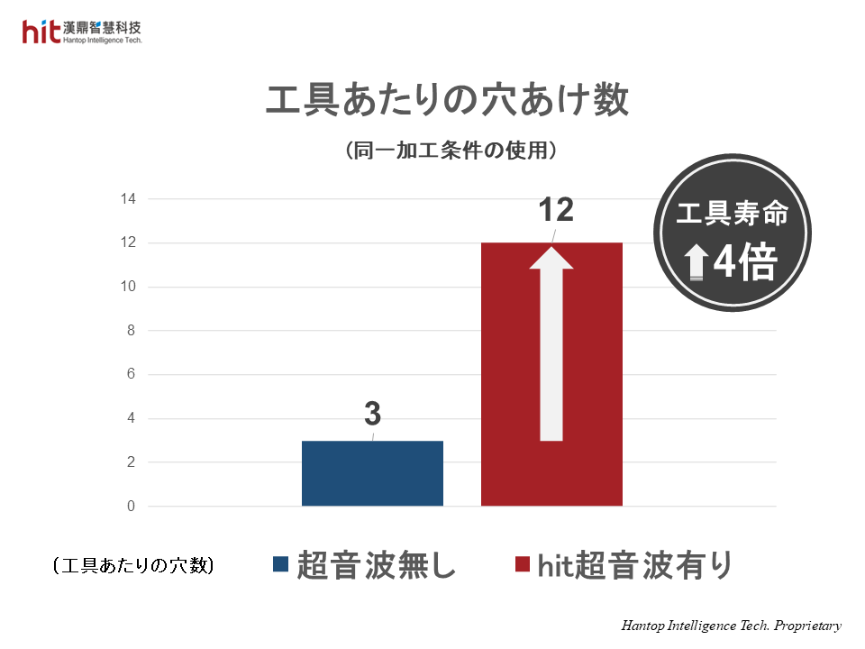HIT HBT40超音波加工モジュールを使用すると、1本の工具で加工できる穴数が増加し、工具寿命が4倍に延びます